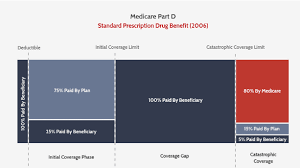 Restructuring Of Medicare Part D Imminent