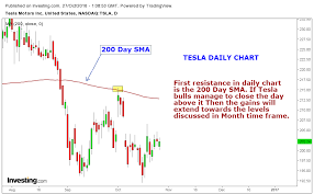 Stock Market Chart Analysis Tesla Chart Analysis After