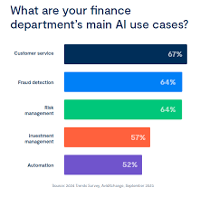 ai tools for finance the latest trends
