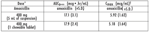 Amoxicillin Capsules Usp 250 Mg And 500 Mg Amoxicillin