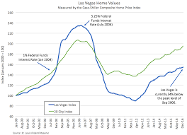 Chart Of The Week Las Vegas Home Values Nick Strobelt
