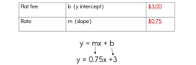 Writing Equations In Slope Intercept Form