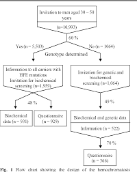 Assessment Of The Psychological Effects Of Genetic Screening