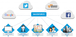 Image result for how salesforce works