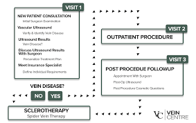 Yes, since this is a medical issue that can lead to serious health consequences most insurance companies do cover the treatment of varicose veins. Vein Treatments Customize Pathway The Vein Centre Williamson County