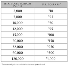 The Award Travelers Guide To Hyatt Gold Passport