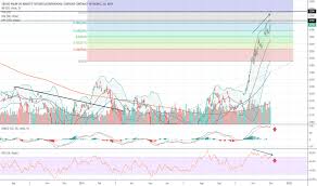 Fcpo1 Charts And Quotes Tradingview