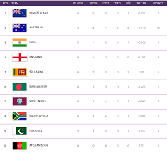 icc cricket world cup team standings