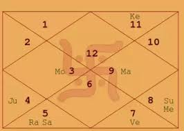 What Does My Astrological Chart Say About My Vocation Quora