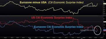 Economic Disappointments Surprises