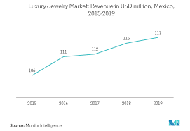 Latin America Jewelry Market Growth Trends Forecast