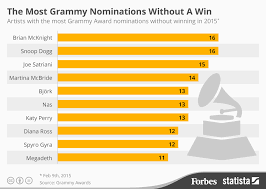 Chart The Most Grammy Nominations Without A Win Statista