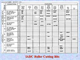 Drilling Engineering Drilling Bits Ppt Video Online Download