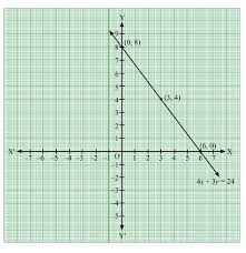 Draw The Graph Of The Line 4x 3y 24