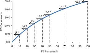 2 Fundamentals Of Fuel Consumption Assessment Of Fuel