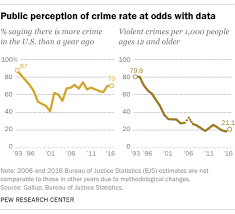Voters Perceptions Of Crime Continue To Conflict With