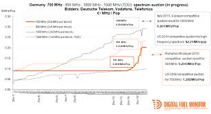 Rewheel Research Europes First 700 Mhz Spectrum Auction In