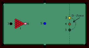 snooker table and overview