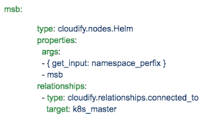 Cloudify Support For Helm The Kubernetes Package Manager