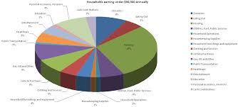 Image Result For Pie Chart Household Budget Household