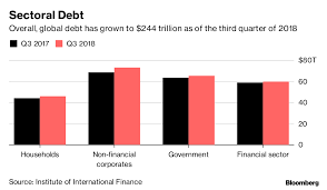 Global Debt Of 244 Trillion Nears Record Bloomberg