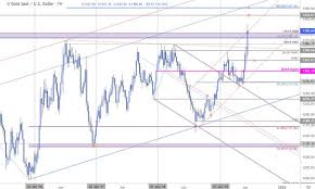 Dailyfx Blog Gold Price Weekly Outlook Gold Rips To 5