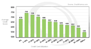 Credit Card Utilization And Average Credit Scores Average