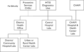 Figure 1 From Malawi Laboratory Services And Supply Chain