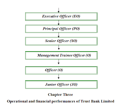 Organizational Structure Of Bangladesh Bank College Paper