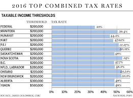 With Sky High Tax Rates For Canadas Top Earners Provinces