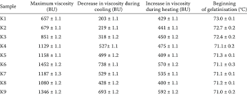 Viscosity Of Corn Starch Suspensions Download Table