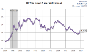 Despite Recent Rate Spike Long Term Trend For Bonds Is Very