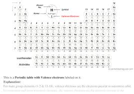 periodic table with valence electrons