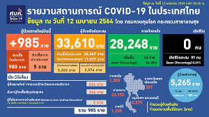 โควิดวันนี้ ป่วยใหม่พุ่ง 985 ราย ไม่มีผู้เสียชีวิตเพิ่ม - สำนักข่าวไทย อสมท