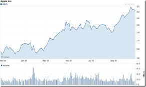 5 Year Stock Charts December 2019