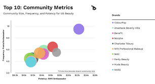 the top 10 beauty brands of q4 2021