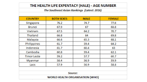 The oldest people in the world can be 115 years and even older. The Healthy Life Expectancy Of Southeast Asian Nations Seasia Co