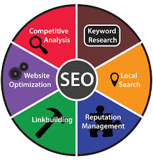 Seo Pie Chart Ignite Search Marketing Raleigh Nc