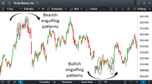 What Are Candlestick Charts Technical Analysis Cmc Markets
