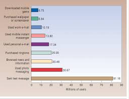 Mobile Applications Spectrum This Chart Shows Nine Of The