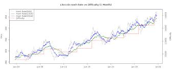 Litecoin Difficulty Vs Litecoin Price In The Last Month