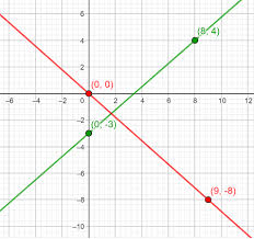 Perpendicular Line Slope Equation