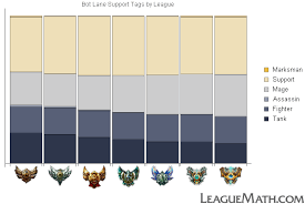 Leaguemath Champion Types By Role And League