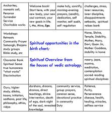 Spiritual Opportunities In The Birth Chart The Mystery School