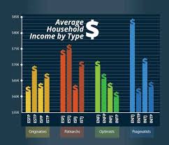 personality type determine your salary