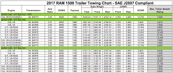 2015 Ram Towing Chart Coladot