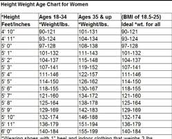 Body Weight Height Charts 2019