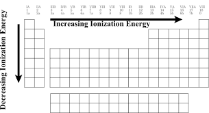 Ionization Energy Chart Lamasa Jasonkellyphoto Co