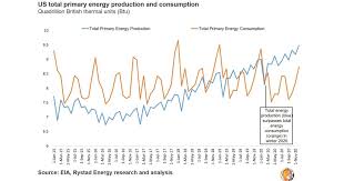 Us Only Months Away From Full Energy Independence Energy