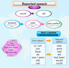 Reported Speech Grammar Explanation Games To Learn English